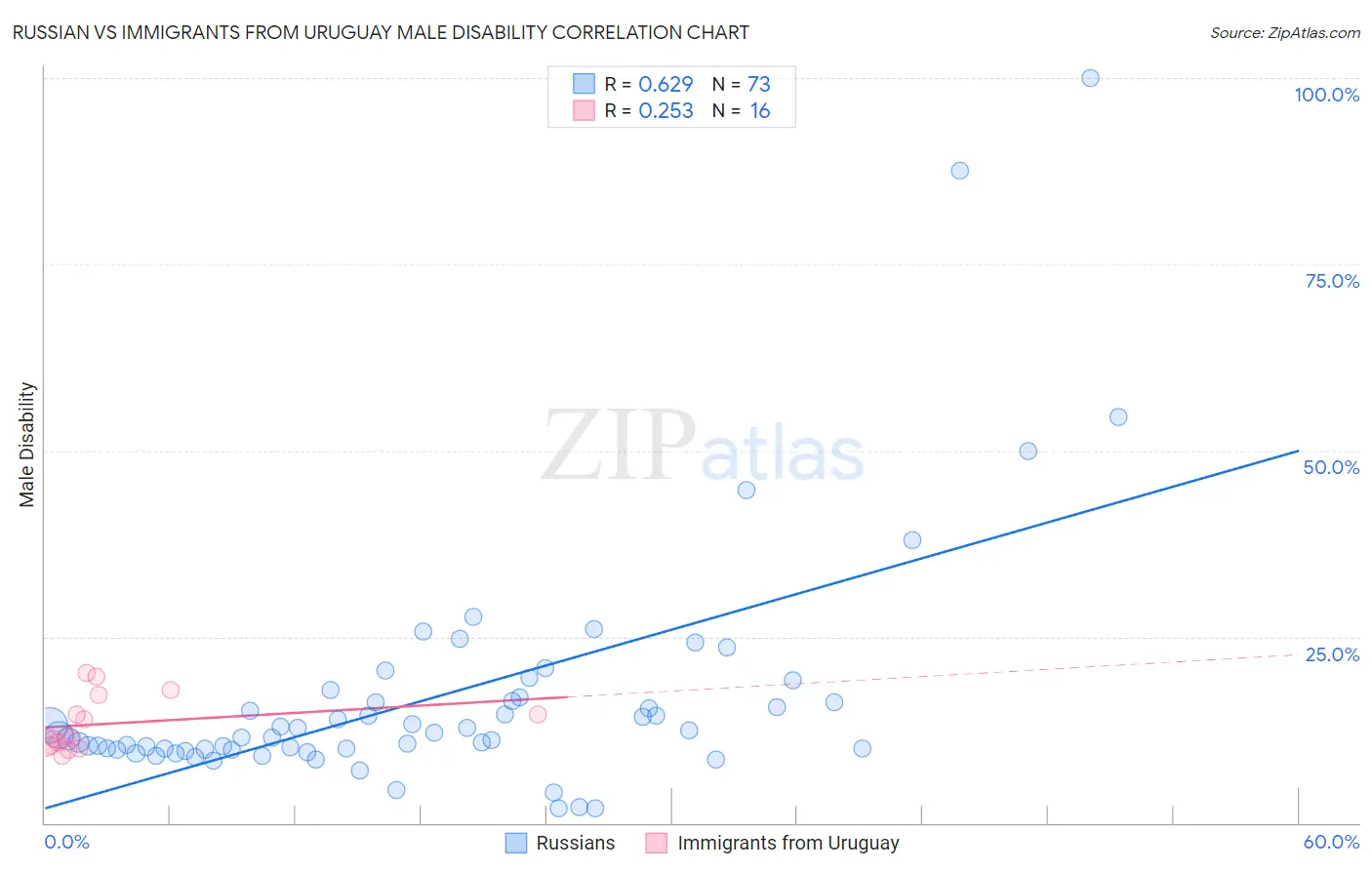 Russian vs Immigrants from Uruguay Male Disability