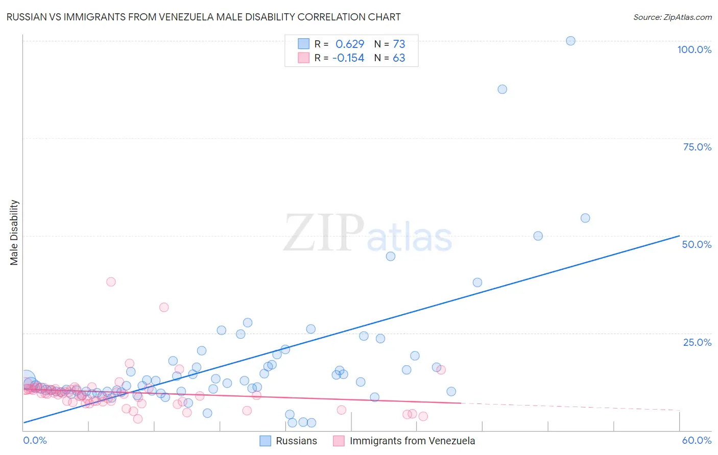 Russian vs Immigrants from Venezuela Male Disability