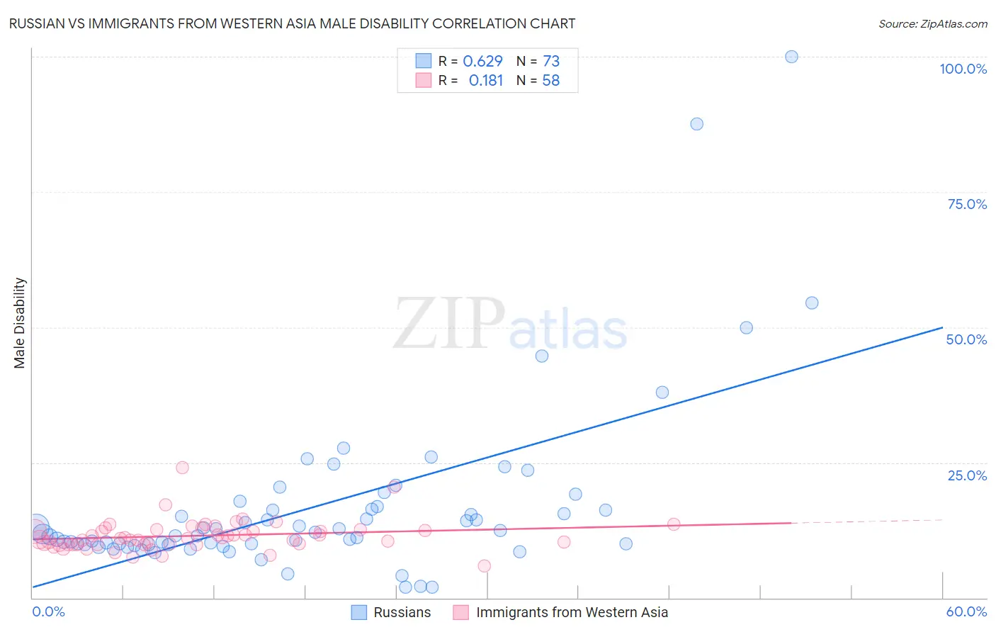 Russian vs Immigrants from Western Asia Male Disability