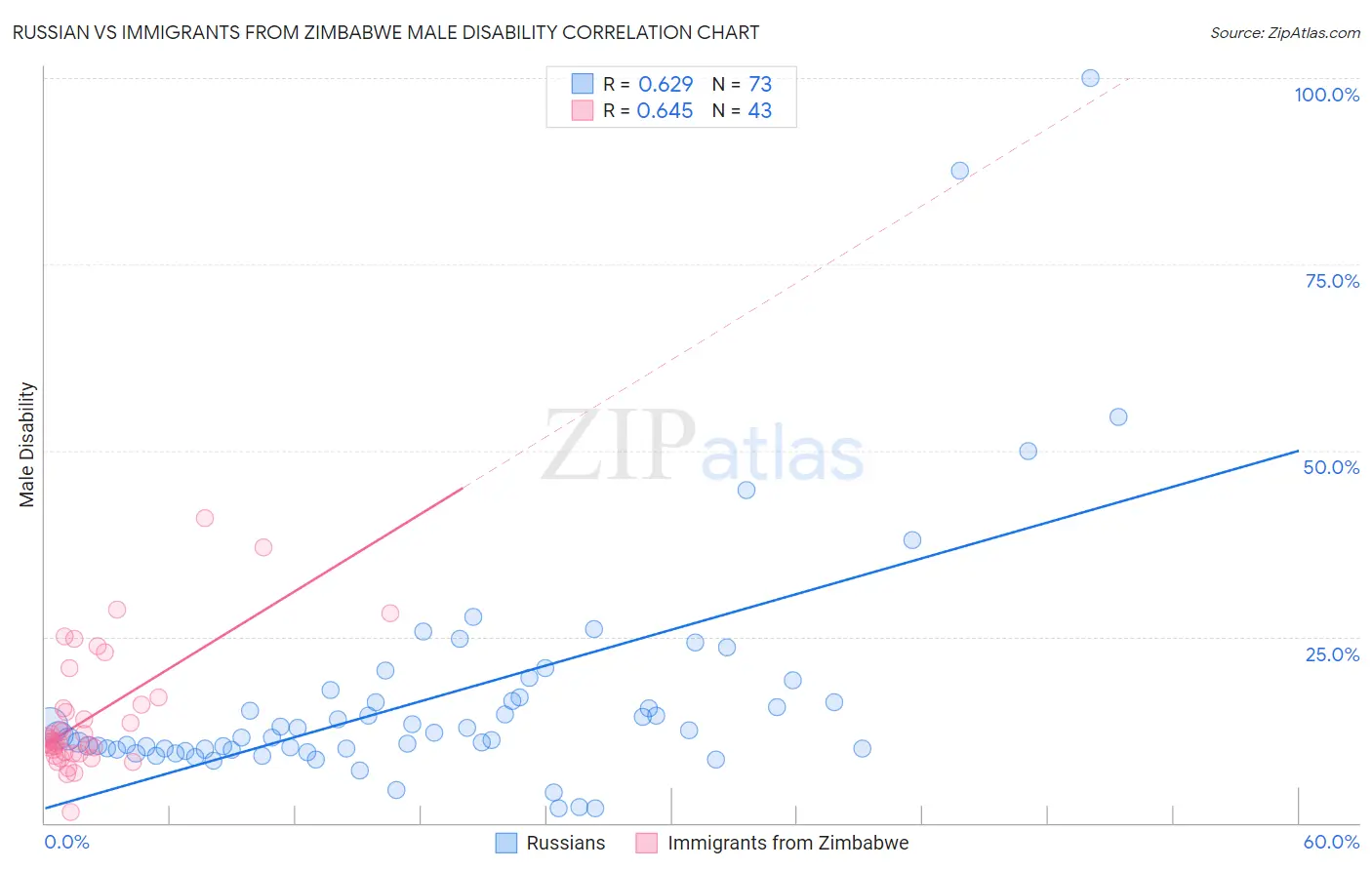 Russian vs Immigrants from Zimbabwe Male Disability