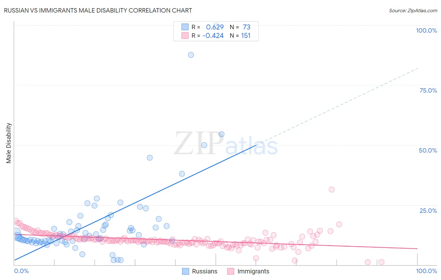Russian vs Immigrants Male Disability