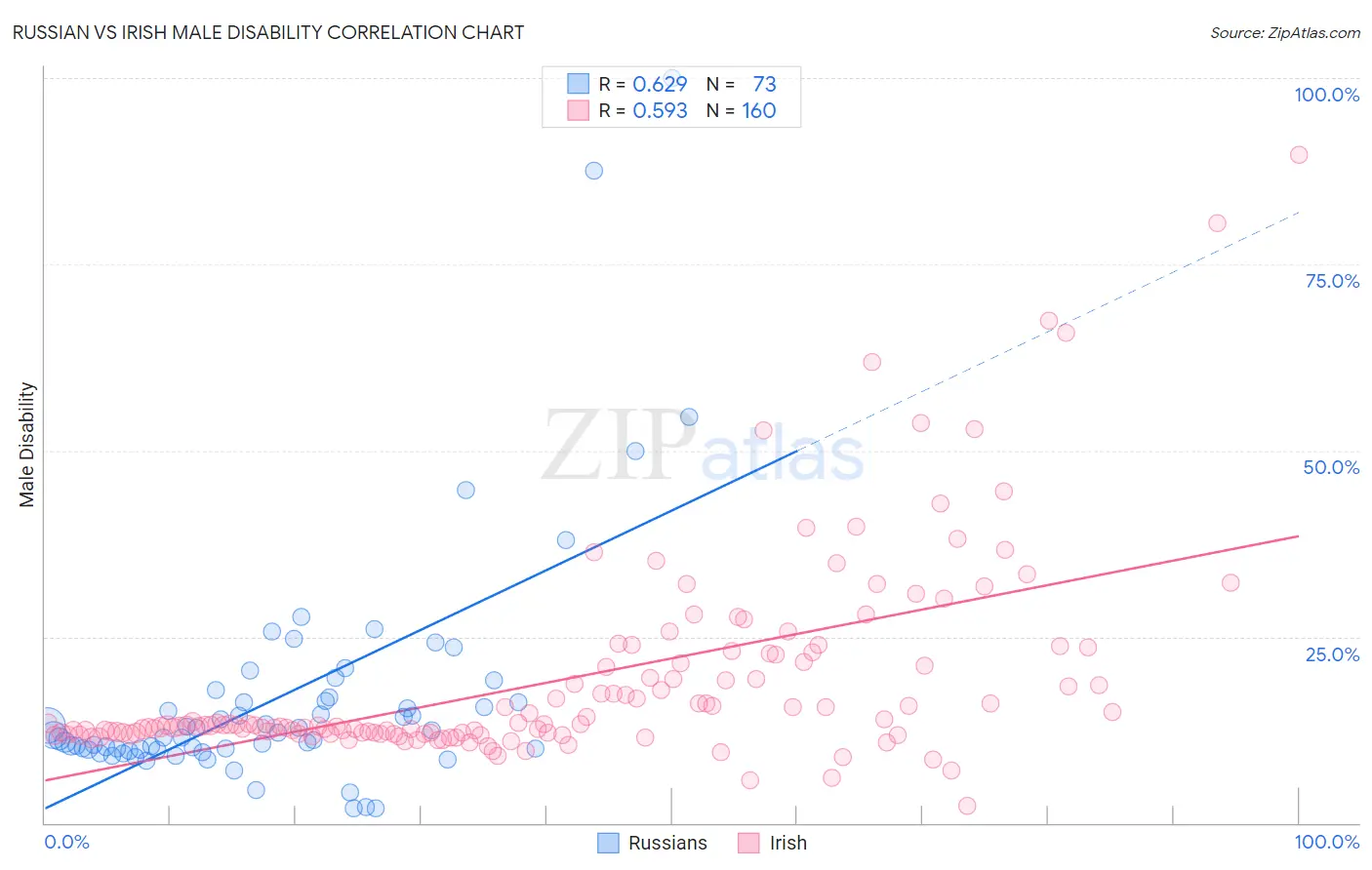 Russian vs Irish Male Disability