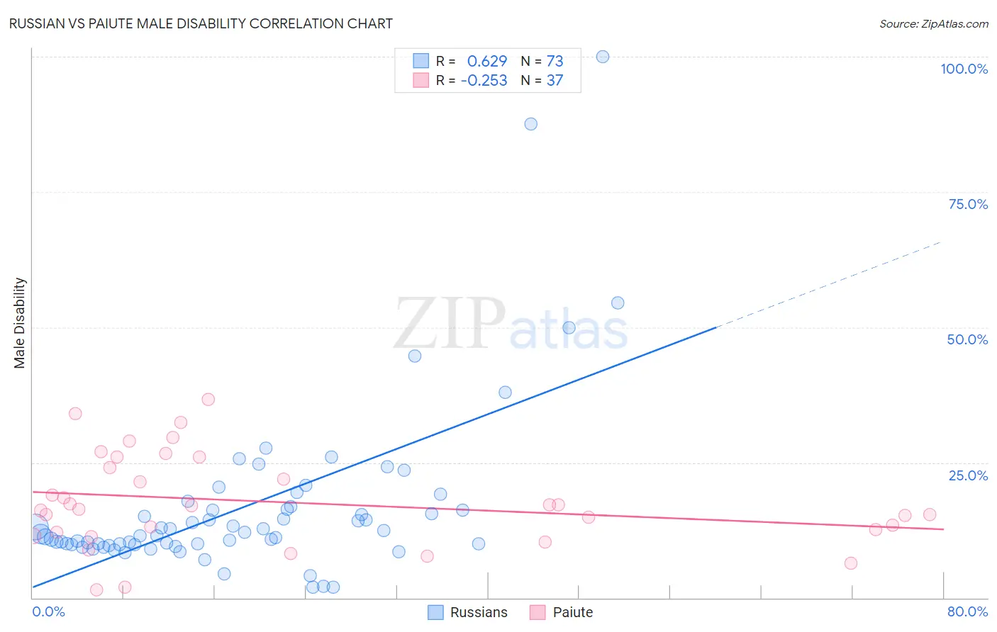 Russian vs Paiute Male Disability