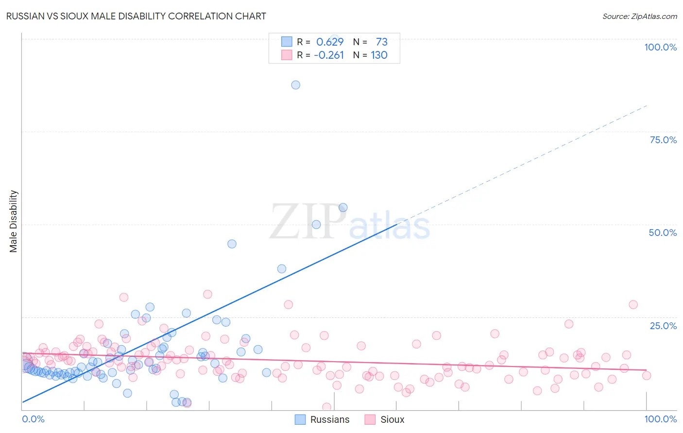 Russian vs Sioux Male Disability
