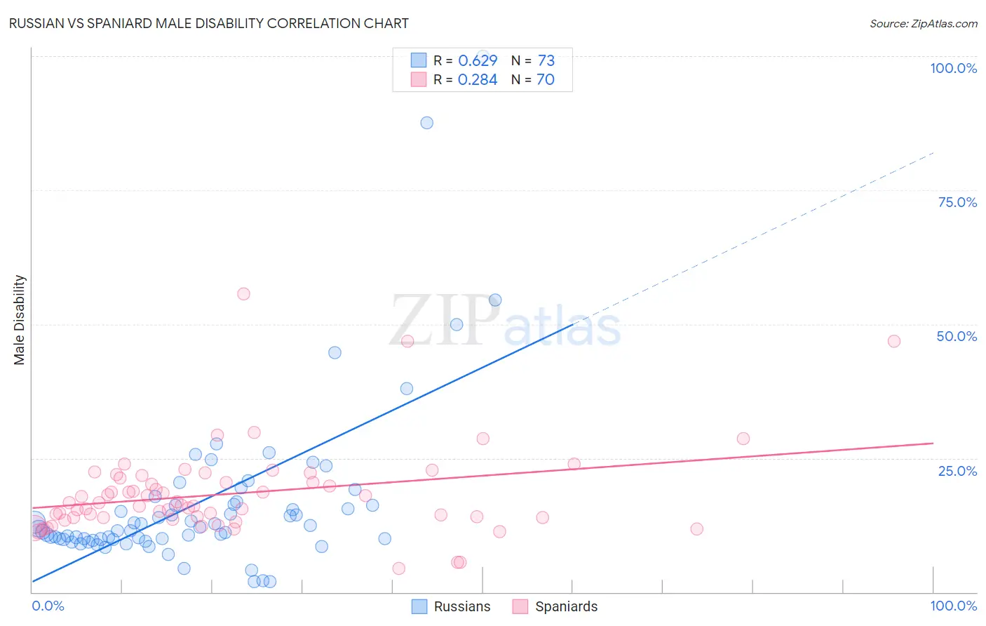 Russian vs Spaniard Male Disability