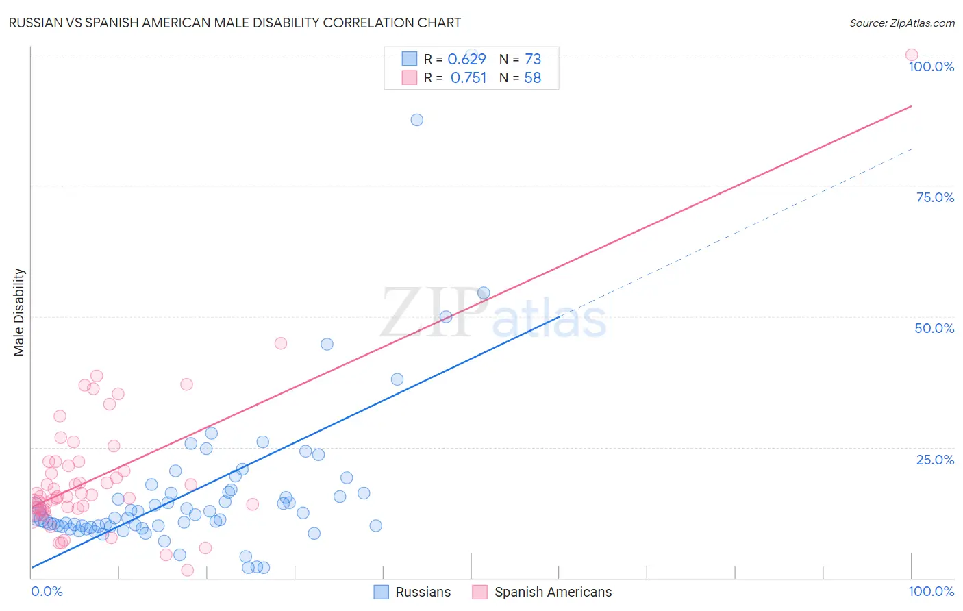 Russian vs Spanish American Male Disability