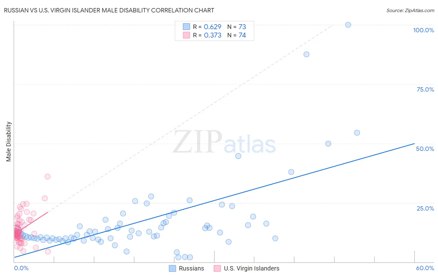 Russian vs U.S. Virgin Islander Male Disability