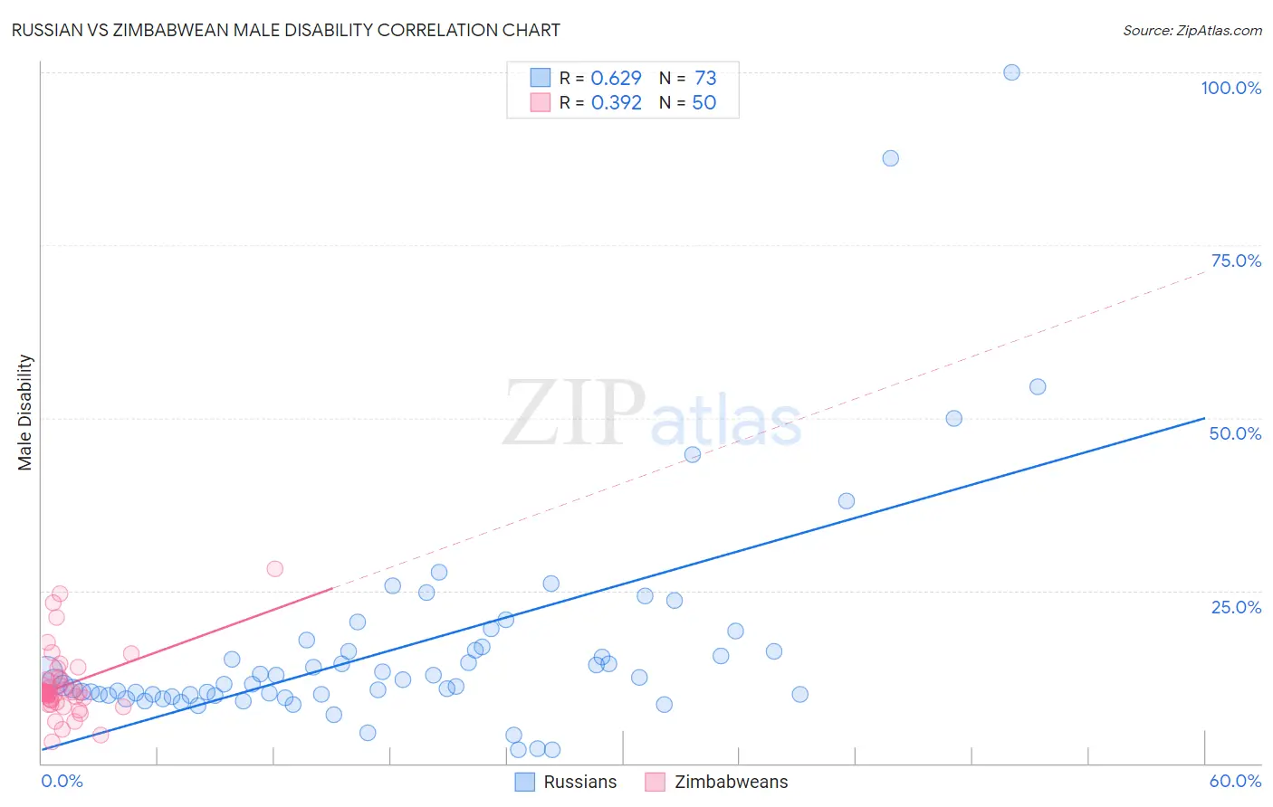 Russian vs Zimbabwean Male Disability
