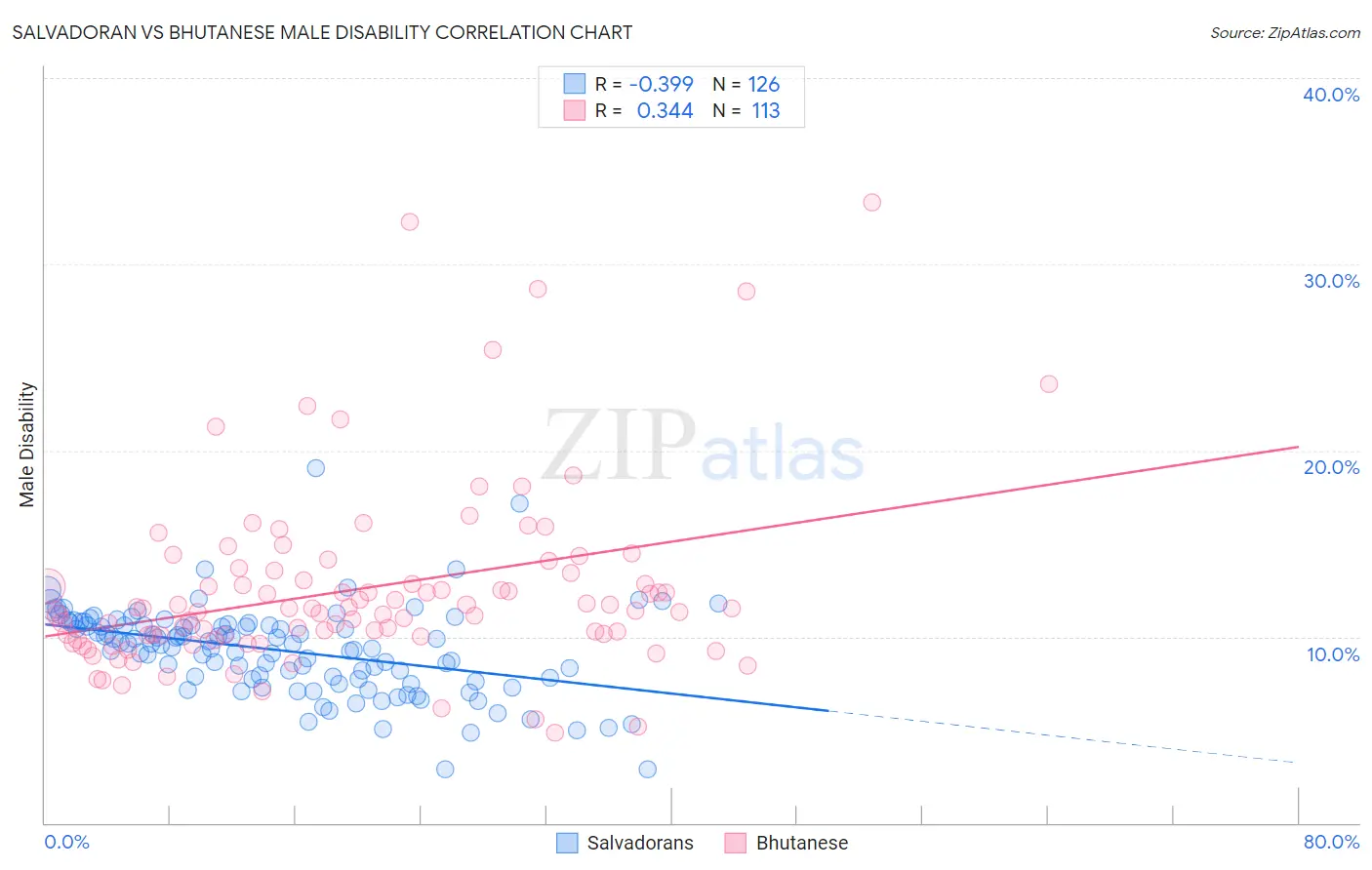 Salvadoran vs Bhutanese Male Disability