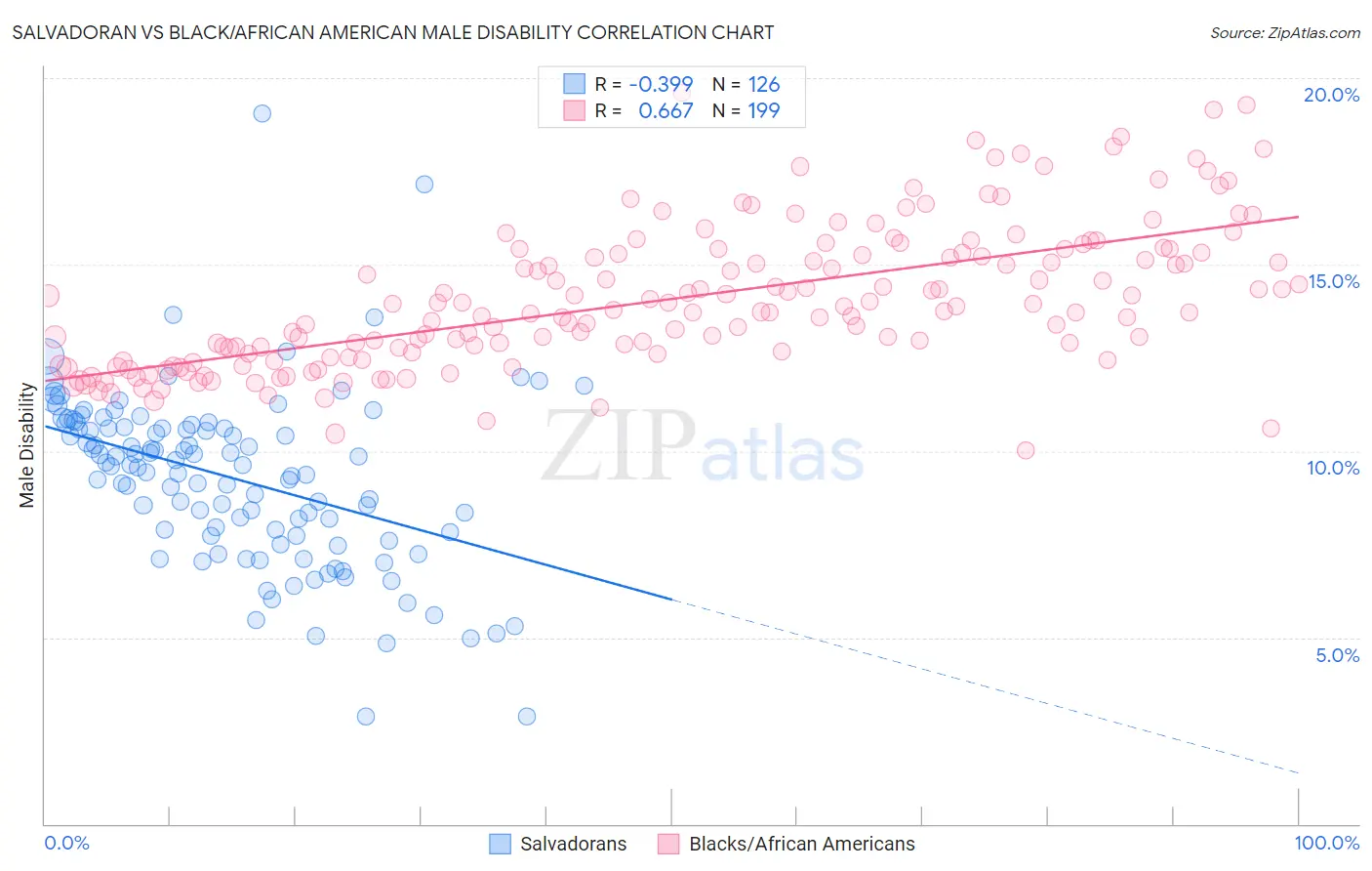 Salvadoran vs Black/African American Male Disability