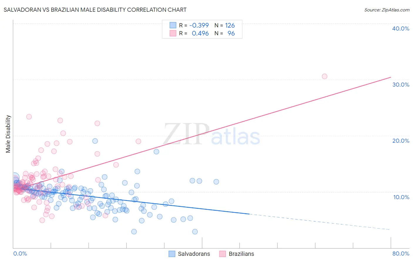 Salvadoran vs Brazilian Male Disability
