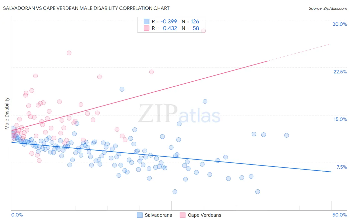 Salvadoran vs Cape Verdean Male Disability