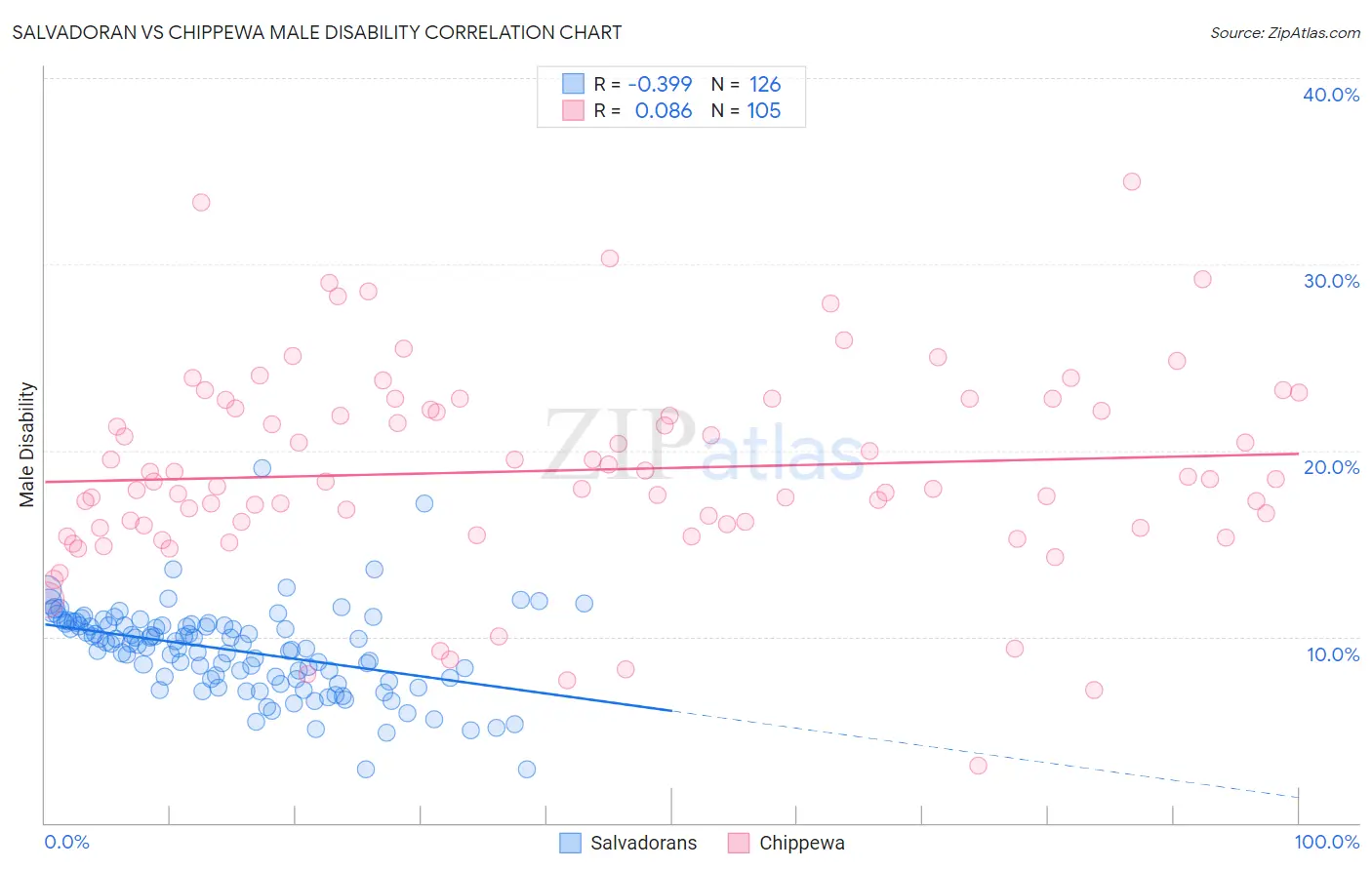 Salvadoran vs Chippewa Male Disability