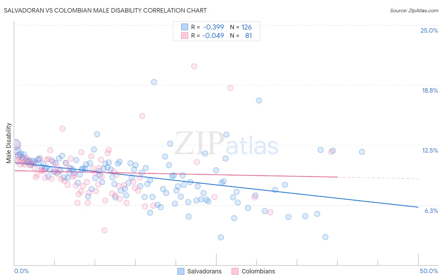 Salvadoran vs Colombian Male Disability