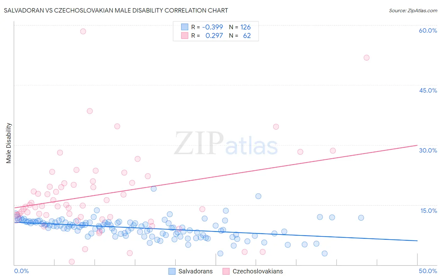 Salvadoran vs Czechoslovakian Male Disability