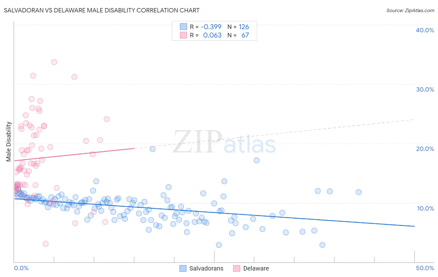 Salvadoran vs Delaware Male Disability