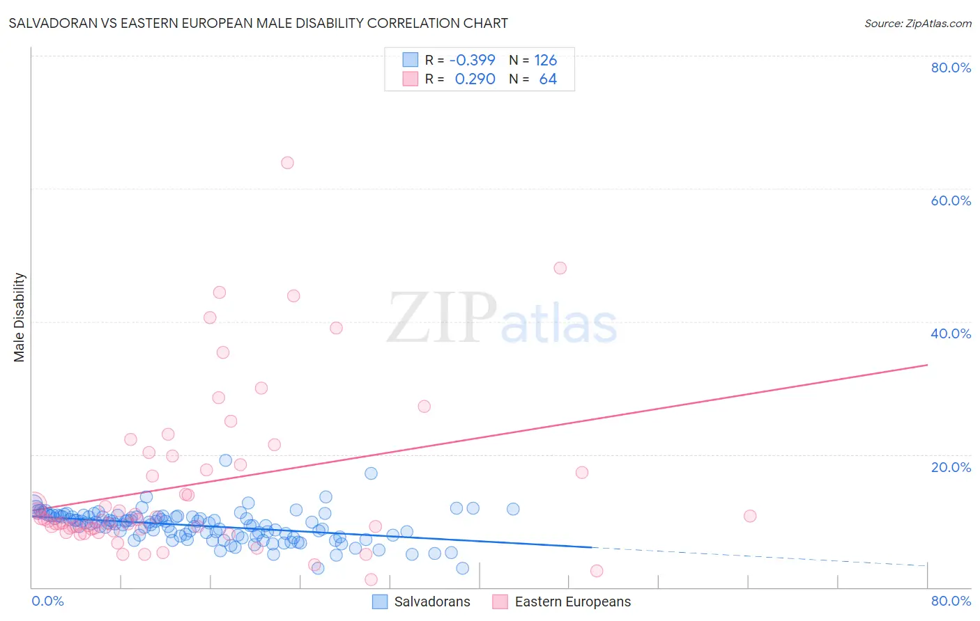 Salvadoran vs Eastern European Male Disability