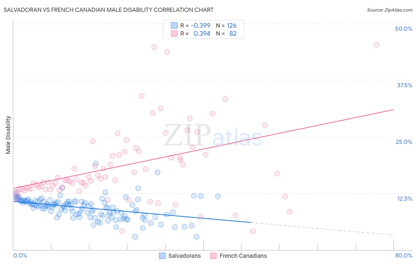 Salvadoran vs French Canadian Male Disability