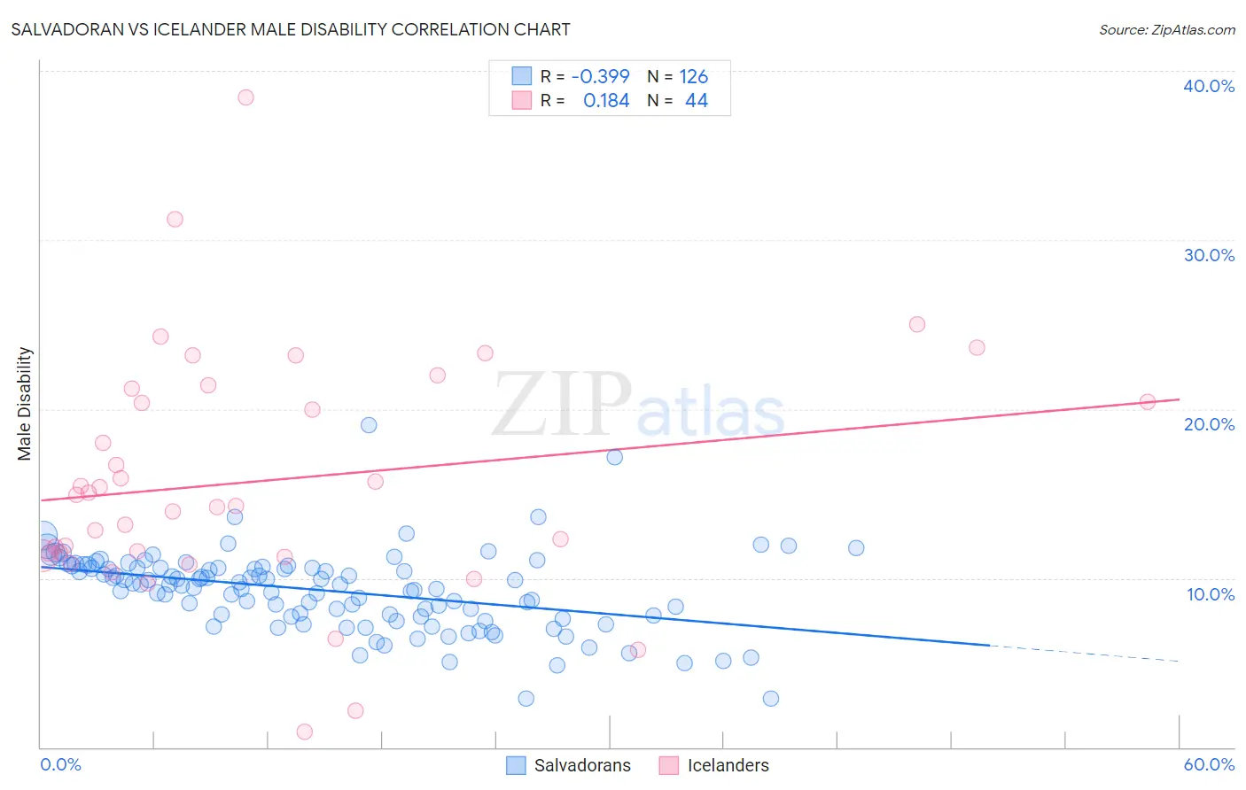 Salvadoran vs Icelander Male Disability