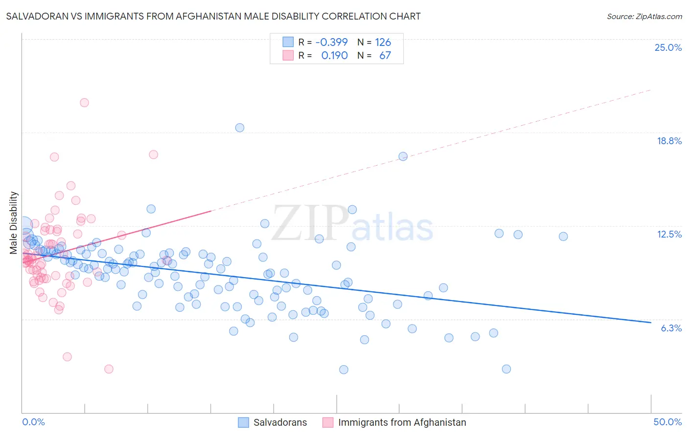 Salvadoran vs Immigrants from Afghanistan Male Disability