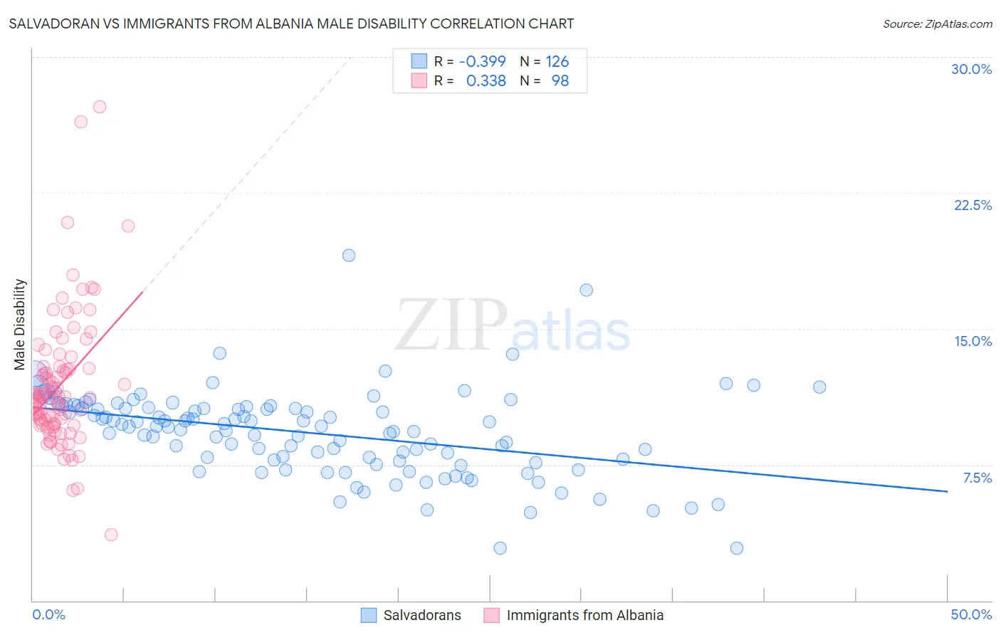 Salvadoran vs Immigrants from Albania Male Disability