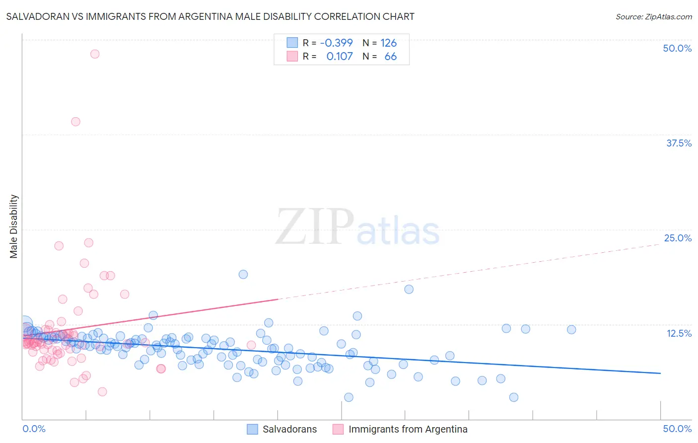 Salvadoran vs Immigrants from Argentina Male Disability