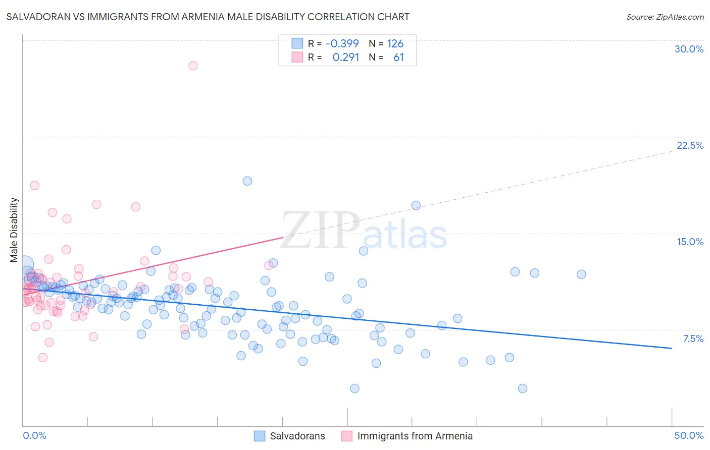 Salvadoran vs Immigrants from Armenia Male Disability