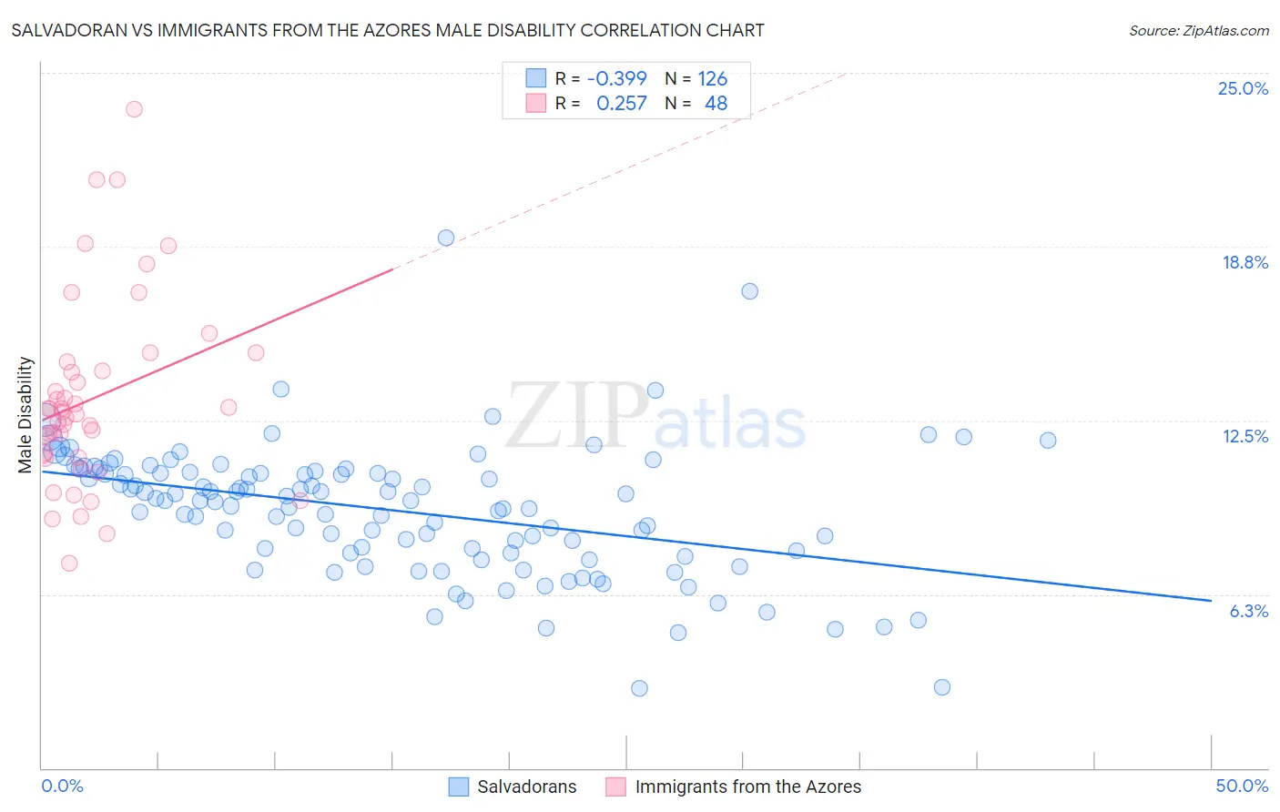 Salvadoran vs Immigrants from the Azores Male Disability