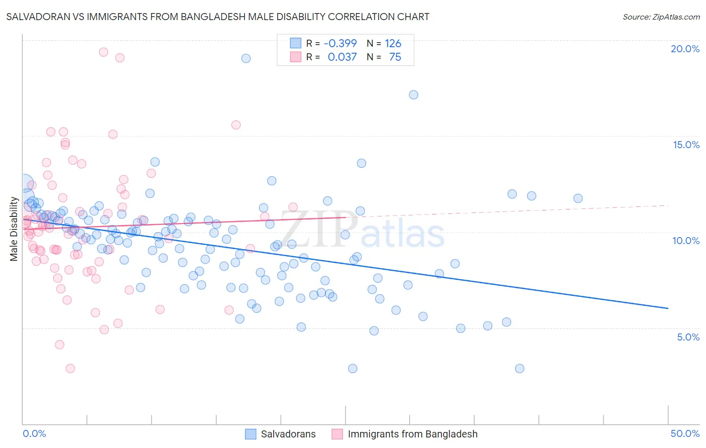 Salvadoran vs Immigrants from Bangladesh Male Disability