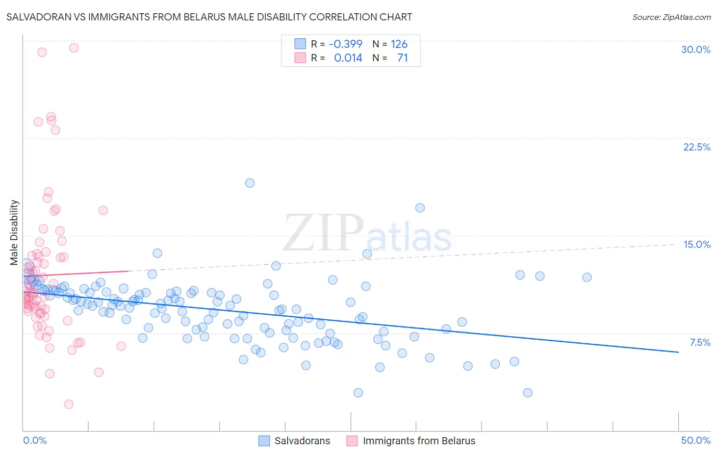 Salvadoran vs Immigrants from Belarus Male Disability