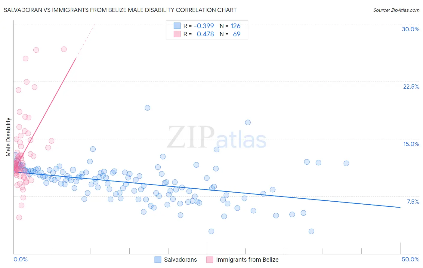 Salvadoran vs Immigrants from Belize Male Disability