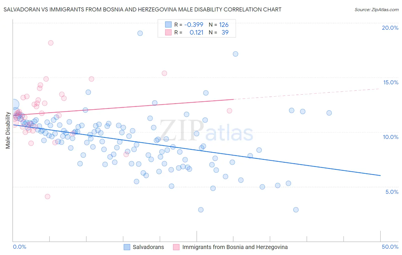 Salvadoran vs Immigrants from Bosnia and Herzegovina Male Disability