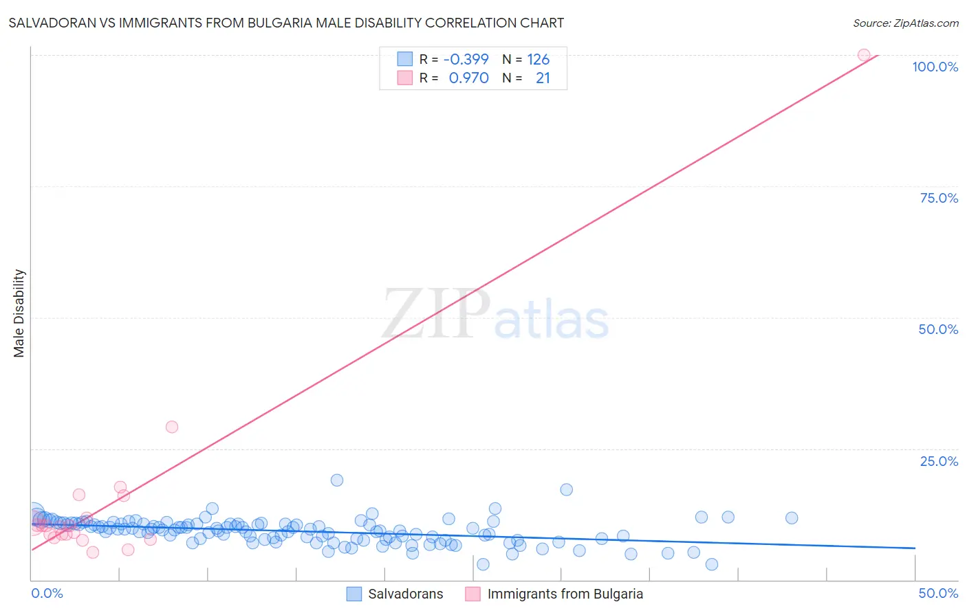 Salvadoran vs Immigrants from Bulgaria Male Disability