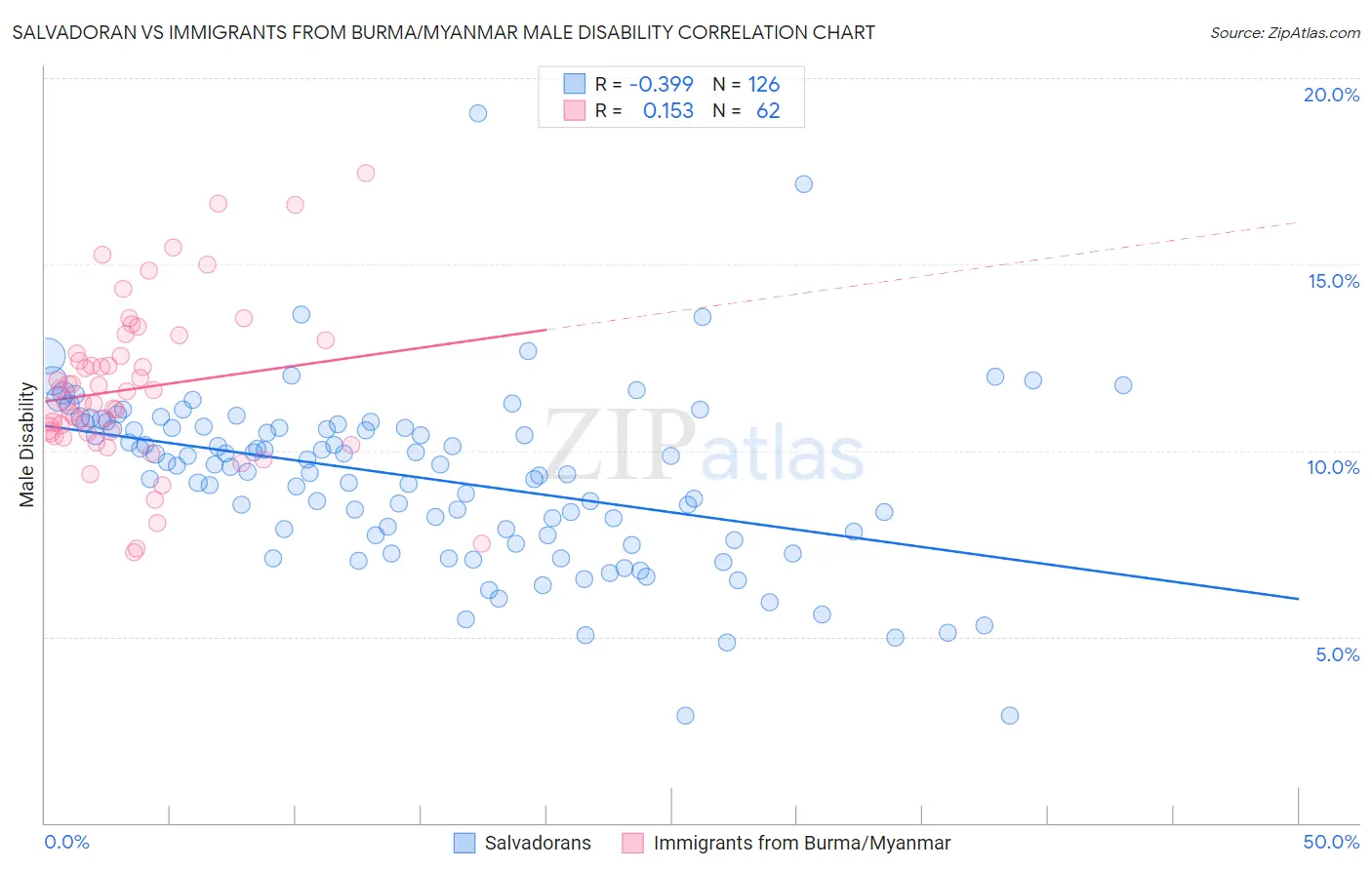 Salvadoran vs Immigrants from Burma/Myanmar Male Disability