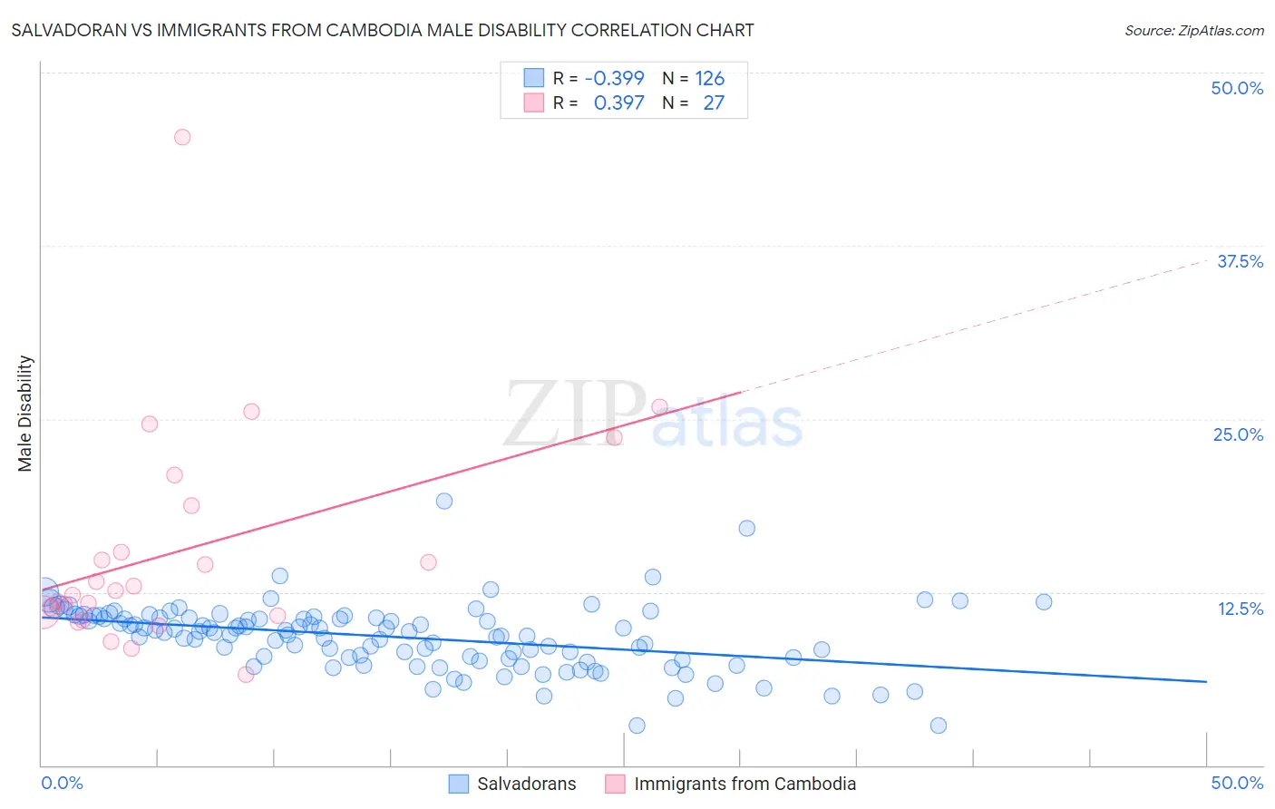 Salvadoran vs Immigrants from Cambodia Male Disability