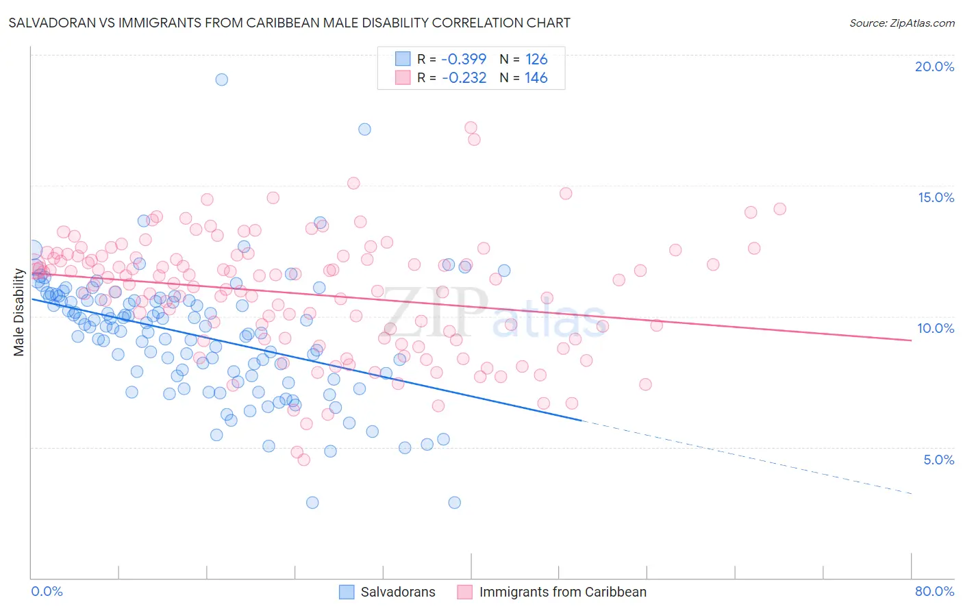 Salvadoran vs Immigrants from Caribbean Male Disability