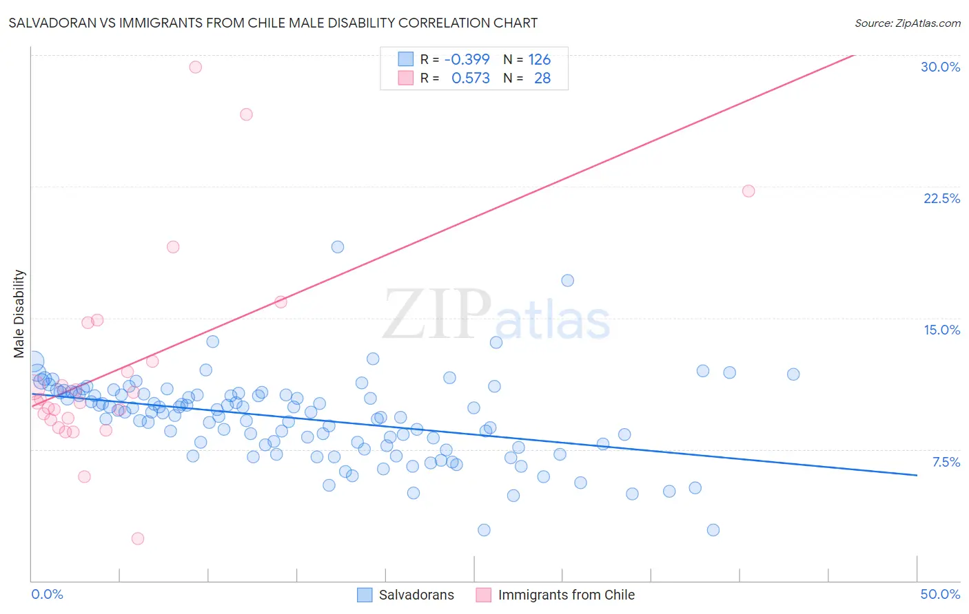 Salvadoran vs Immigrants from Chile Male Disability