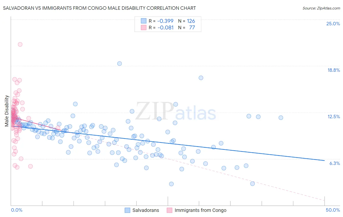 Salvadoran vs Immigrants from Congo Male Disability