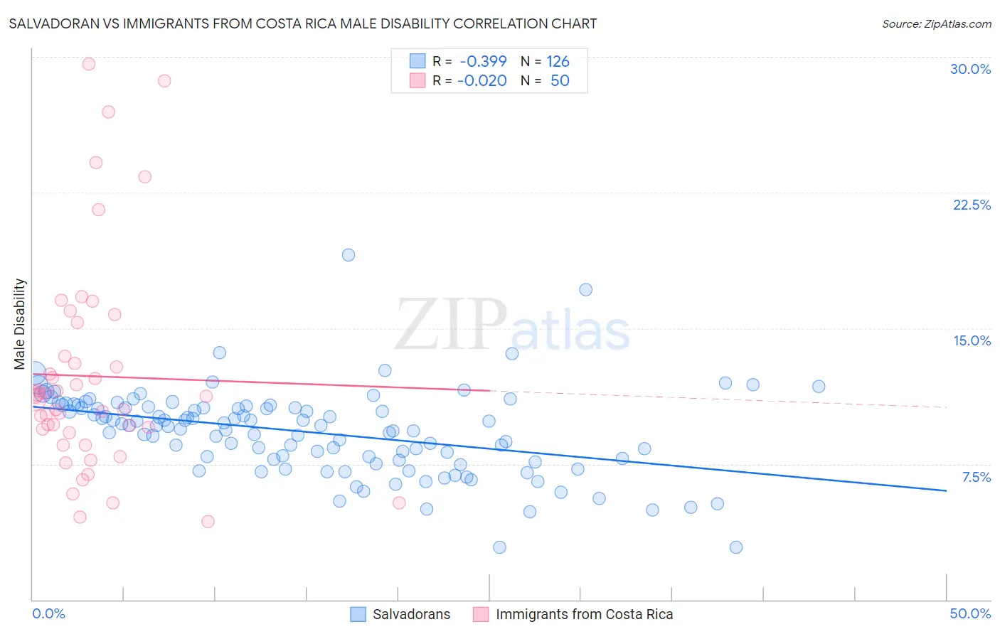 Salvadoran vs Immigrants from Costa Rica Male Disability