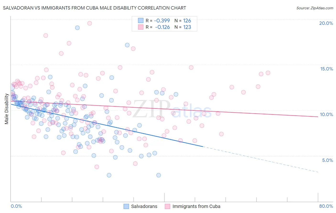 Salvadoran vs Immigrants from Cuba Male Disability