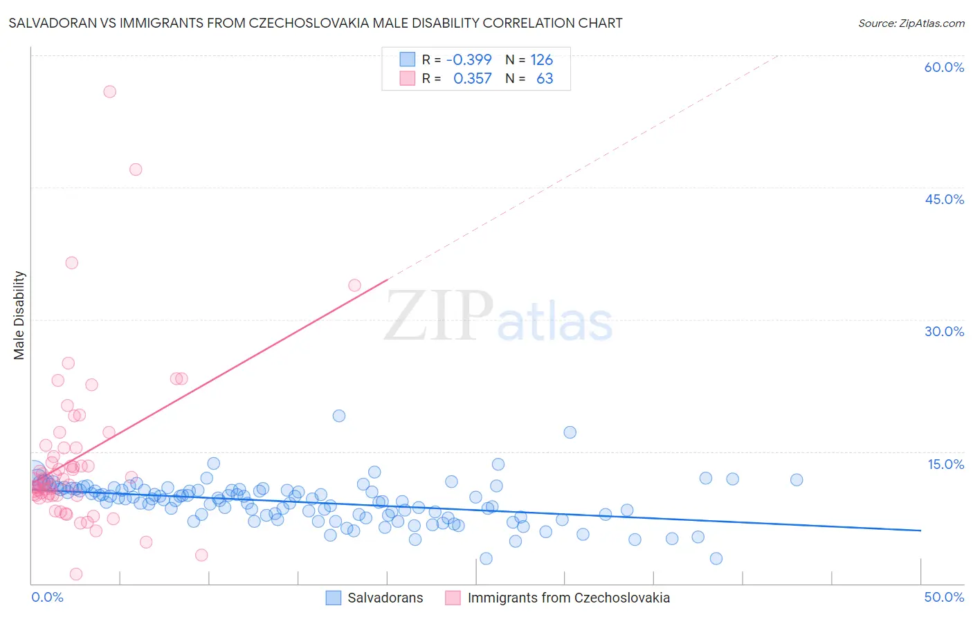 Salvadoran vs Immigrants from Czechoslovakia Male Disability