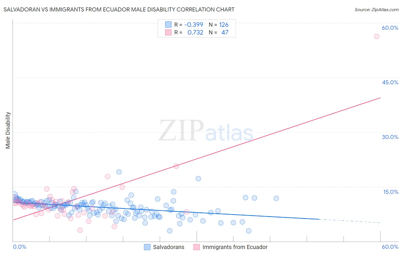 Salvadoran vs Immigrants from Ecuador Male Disability