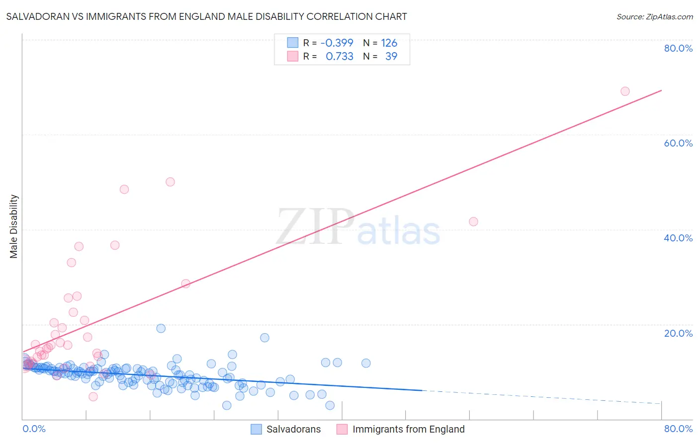 Salvadoran vs Immigrants from England Male Disability