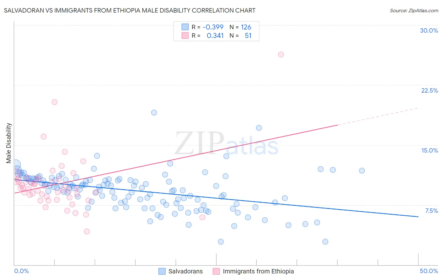 Salvadoran vs Immigrants from Ethiopia Male Disability