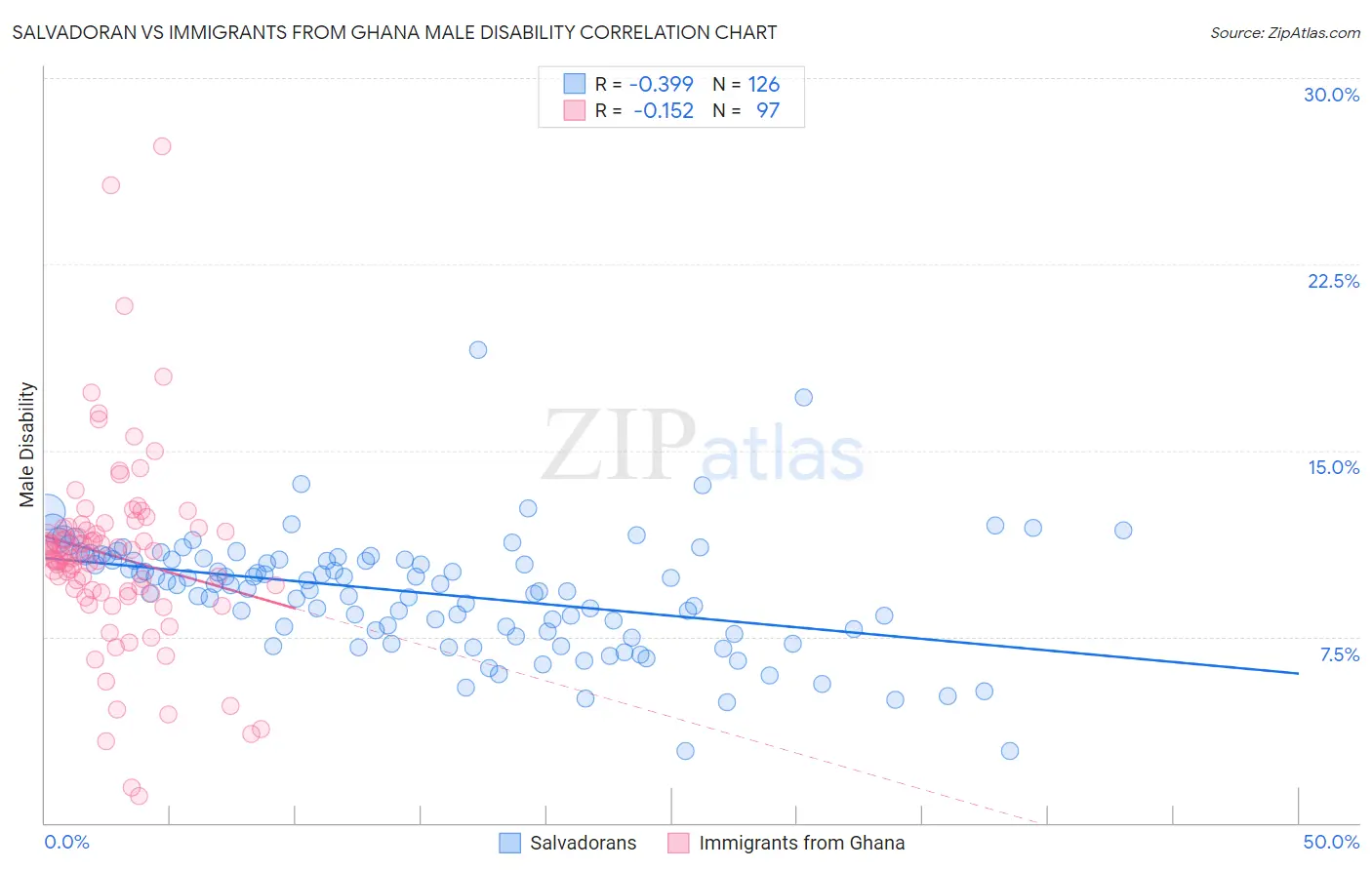 Salvadoran vs Immigrants from Ghana Male Disability