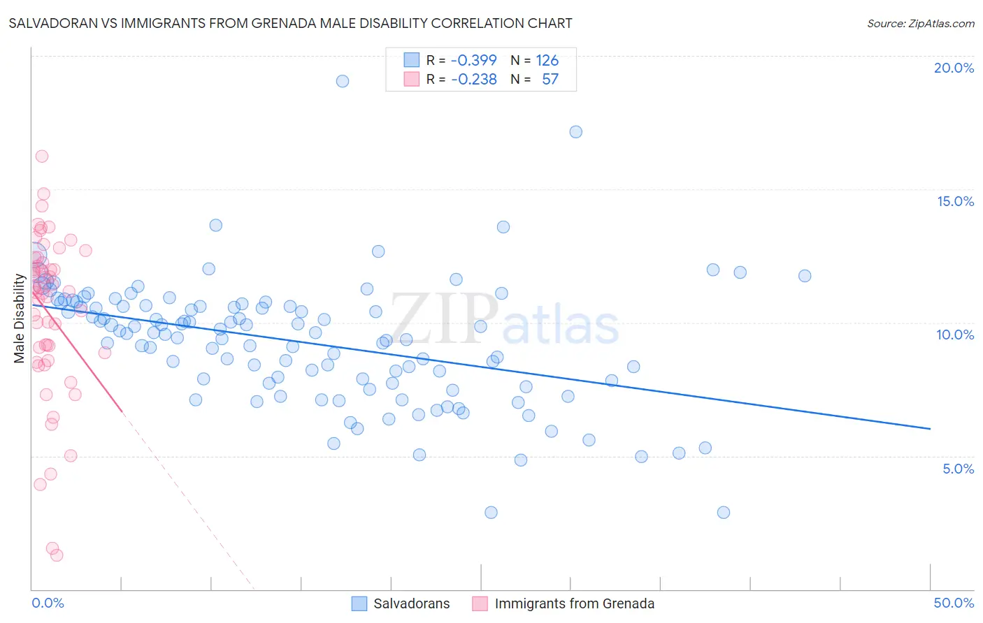 Salvadoran vs Immigrants from Grenada Male Disability