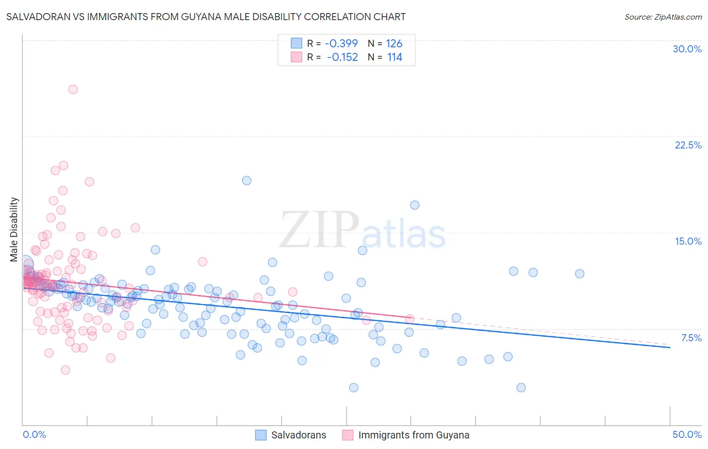 Salvadoran vs Immigrants from Guyana Male Disability