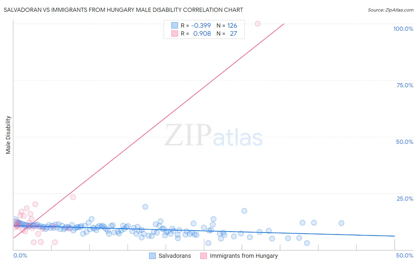 Salvadoran vs Immigrants from Hungary Male Disability