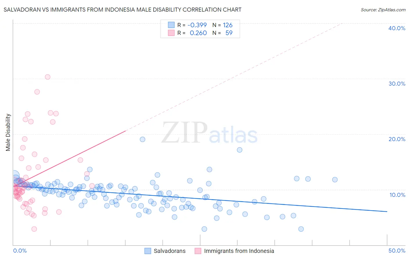 Salvadoran vs Immigrants from Indonesia Male Disability