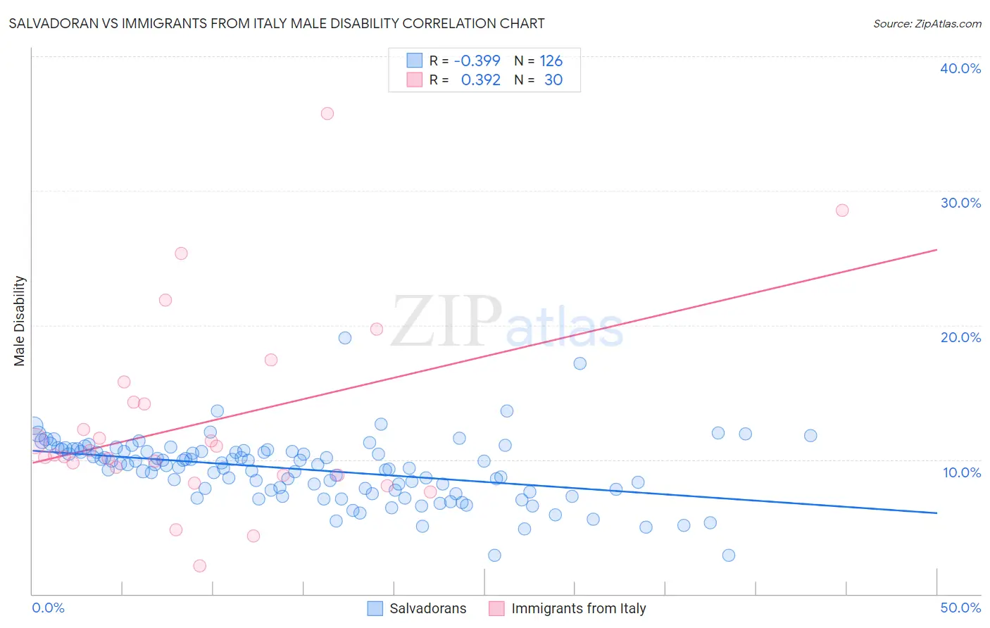 Salvadoran vs Immigrants from Italy Male Disability